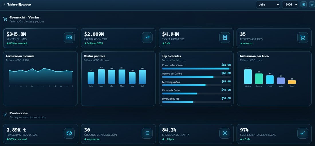 Tablero ejecutivo con facturación mensual, top de clientes e indicadores de producción
